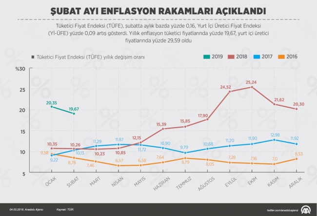 Enflasyon son 6 ayın en düşüğüne geriledi