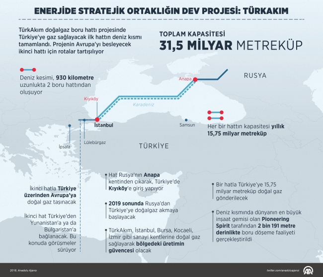 "TürkAkım" töreni Rus basınında geniş yer aldı