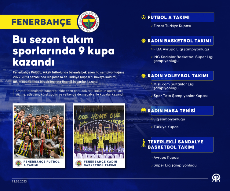 Fenerbahçe takım sporlarında 9 kupa kazandı