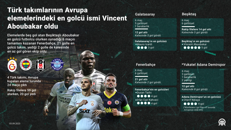 Türk takımlarının Avrupa elemelerindeki en golcü ismi Aboubakar oldu