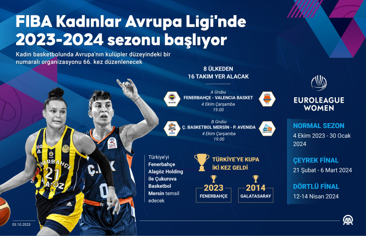 FIBA Kadınlar Avrupa Ligi'nde 2023-2024 sezonu başlıyor