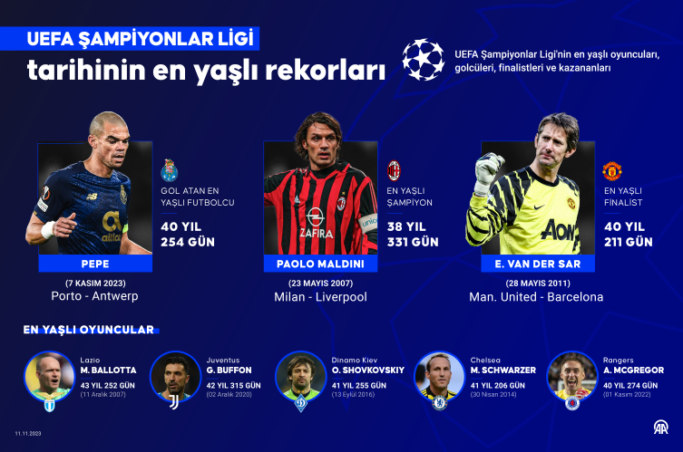 UEFA Şampiyonlar Ligi tarihinin "en yaşlı" rekorları