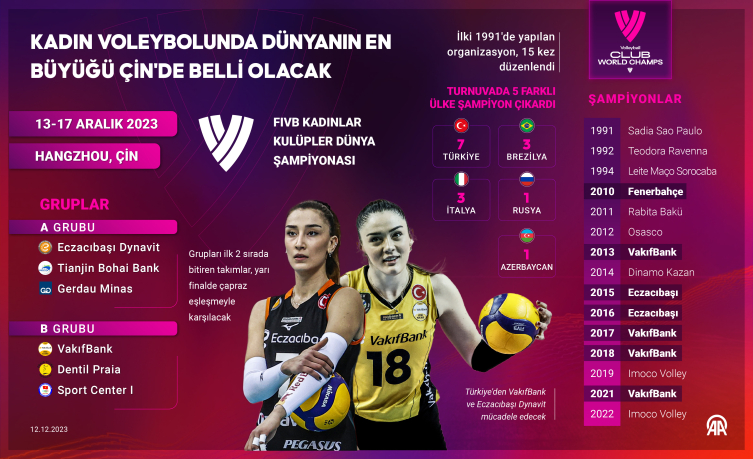 Kadın voleybolunda dünyanın en büyüğü Çin'de belli olacak