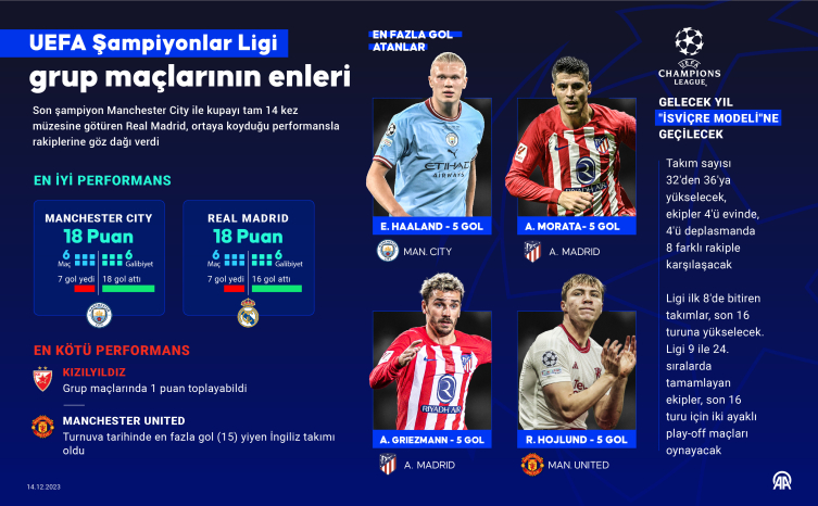 Şampiyonlar Ligi'nin en iyileri Manchester City ve Real Madrid