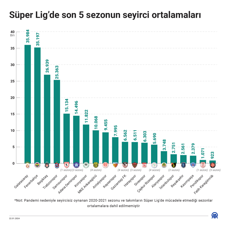 Türk futbolunda sorunlar bitmiyor