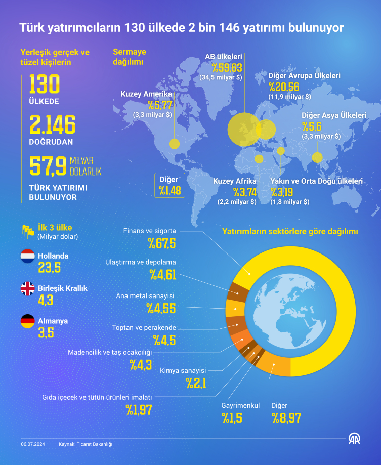 Türk yatırımcıların 130 ülkede 2 bin 146 yatırımı bulunuyor