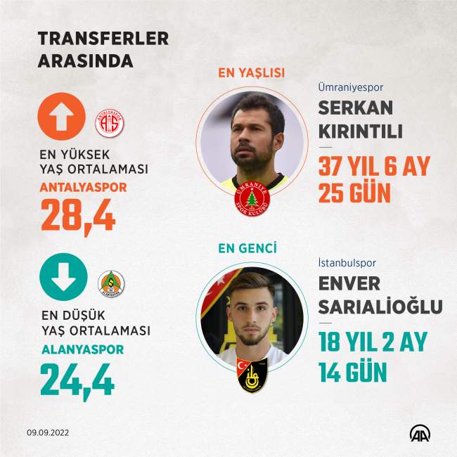 Futbolda "yaz transfer dönemi" sona erdi