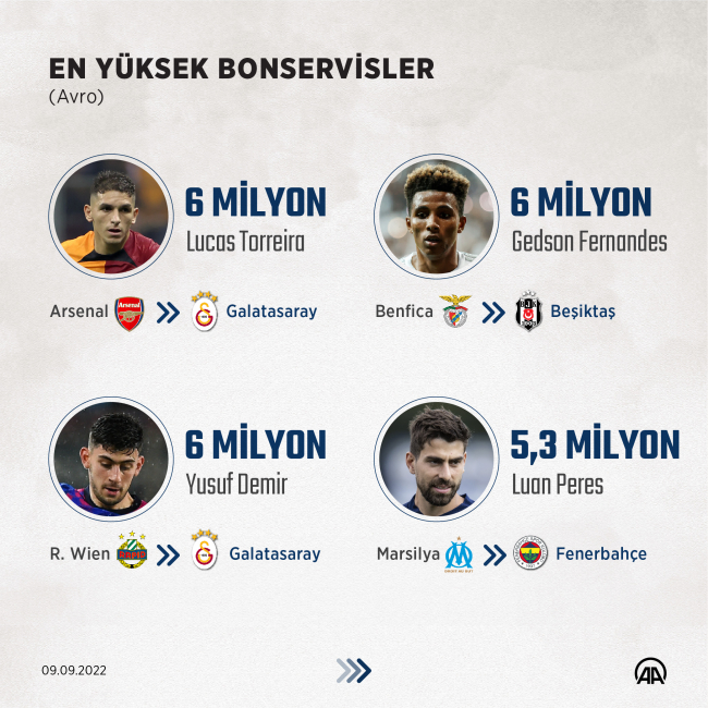 Futbolda "yaz transfer dönemi" sona erdi