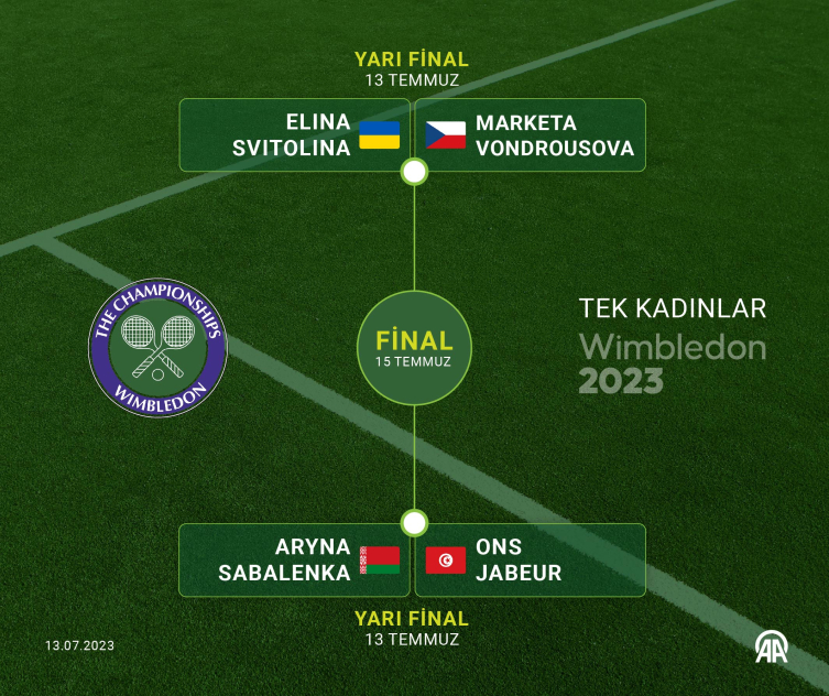 Wimbledon'da yarı final eşleşmeleri belli oldu