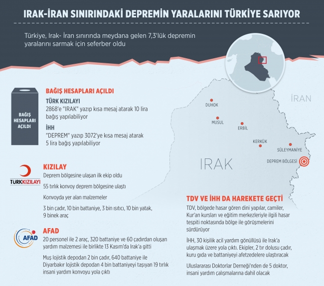 Irak-İran sınırındaki depremin yaralarını Türkiye sarıyor