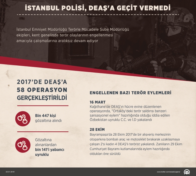 İstanbul polisi DEAŞ'a geçit vermedi