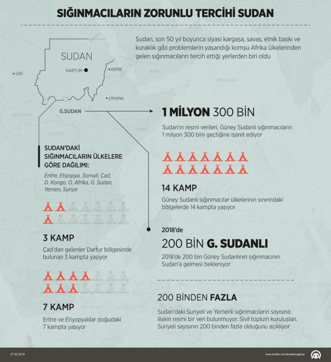 Sığınmacıların zorunlu tercihi Sudan