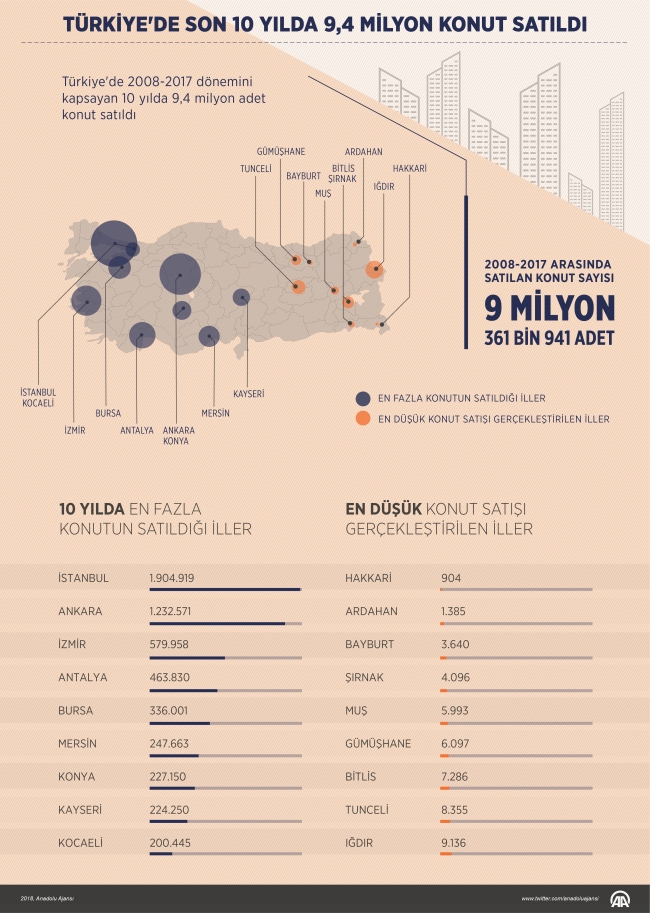 Türkiye'de son 10 yılda 9,4 milyon konut satıldı