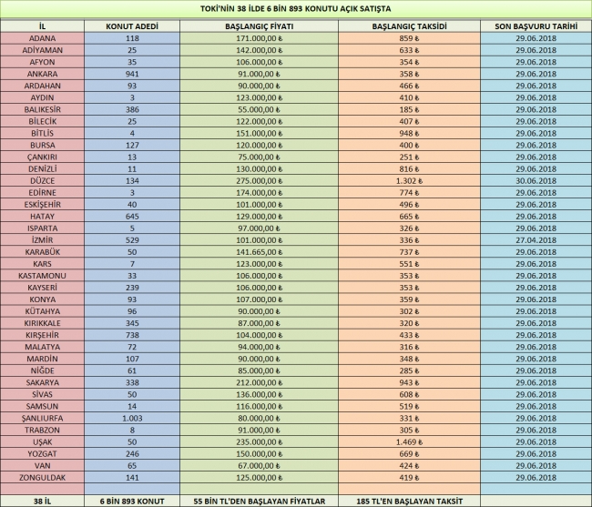 TOKİ 38 ilde 6 bin 893 konutu satışa çıkardı