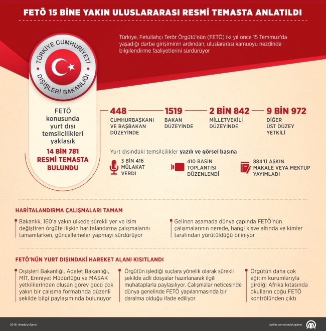 FETÖ 15 bine yakın uluslararası resmi temasta anlatıldı