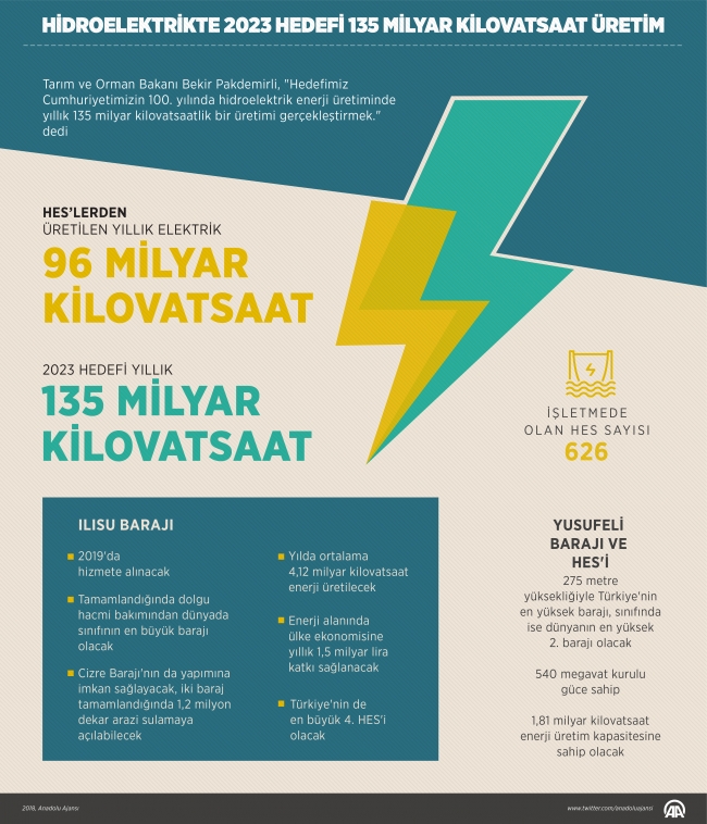 Hidroelektrikte 2023 hedefi 135 milyar kilovatsaat üretim