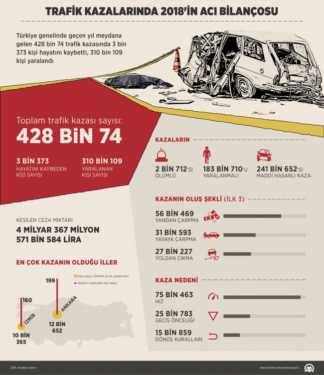 Trafik kazalarında 3 bin 373 kişi hayatını kaybetti