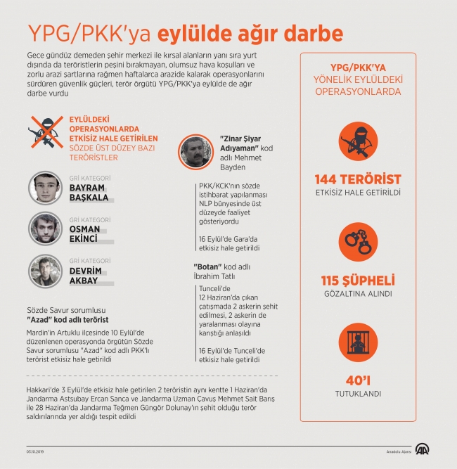 Terör örgütü YPG/PKK'ya eylülde ağır darbe