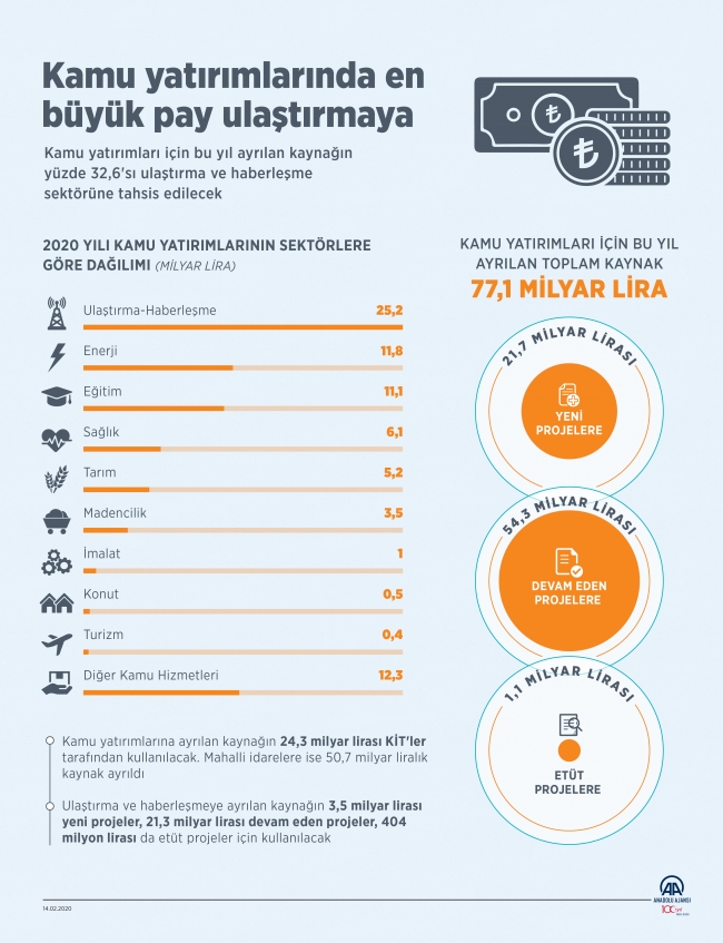 Kamu yatırımlarında 'aslan payı' ulaştırmanın