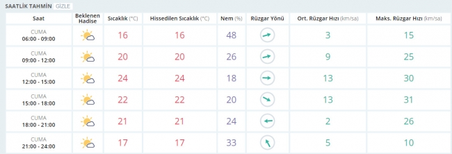 Bugün hava nasıl olacak? 12 Mayıs 2017