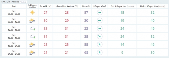 Bugün hava nasıl olacak? 4 Temmuz 2017