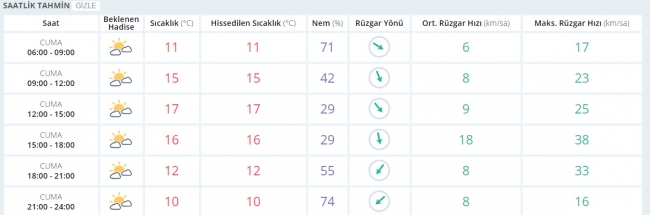 Bugün hava nasıl olacak? 14 Nisan 2017