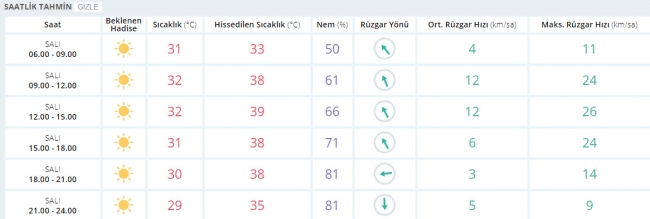 Bugün hava nasıl olacak? 4 Temmuz 2017