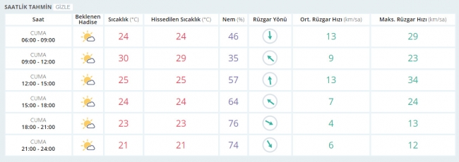 Bugün hava nasıl olacak? 12 Mayıs 2017