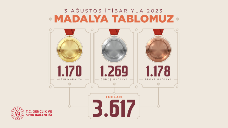 2023'te madalya sayısı 3 bin 617'ye ulaştı