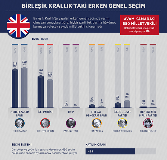 Birleşik Krallık'ta oyların tamamı sayıldı