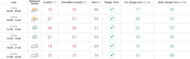 Bugün hava nasıl olacak?