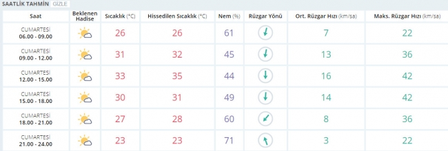 Bugün hava nasıl olacak? 12 Ağustos 2017