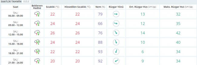 Bugün hava nasıl olacak? 4 Temmuz 2017