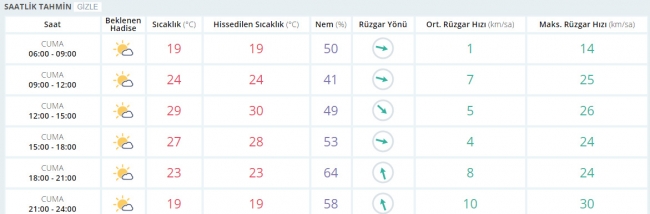 Bugün hava nasıl olacak? 12 Mayıs 2017