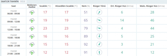 Bugün hava nasıl olacak? 21 Mayıs 2017