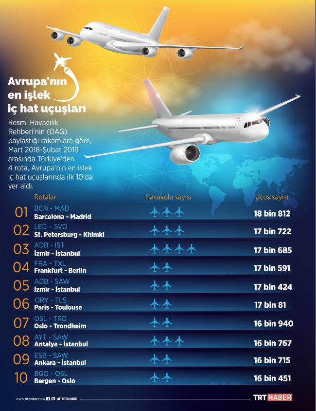 Avrupa'nın en işlek iç hat uçuşlarında Türkiye'den 4 rota ilk 10'da