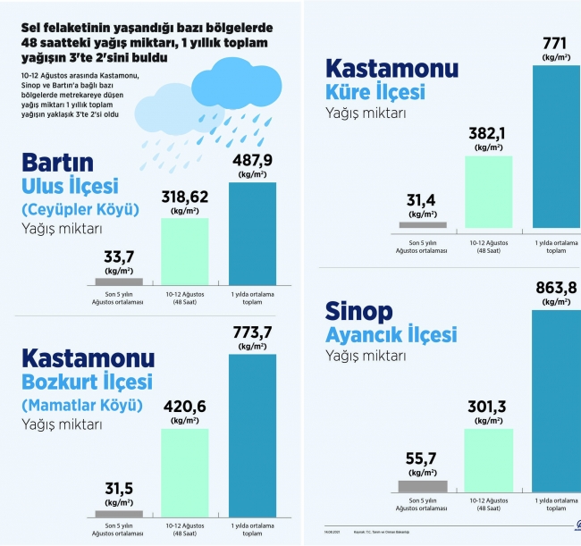 Bozkurt'ta arama kurtarma çalışmaları sürüyor