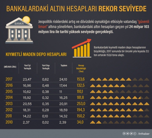 Vatandaş "güvenli liman"a yöneldi, altın hesapları rekora ulaştı