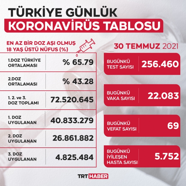 30 Temmuz 2021 korona tablosu… Bugünkü vaka sayısı açıklandı