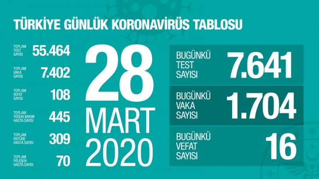 Koronavirüsten can kaybı 108 oldu