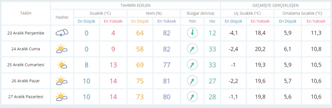 İstanbul'da kar yağışı