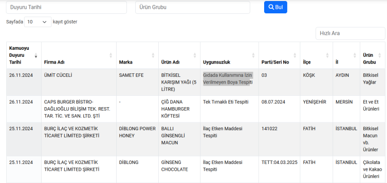 Liste güncellendi: İşte taklit veya tağşiş yapılan gıdalar