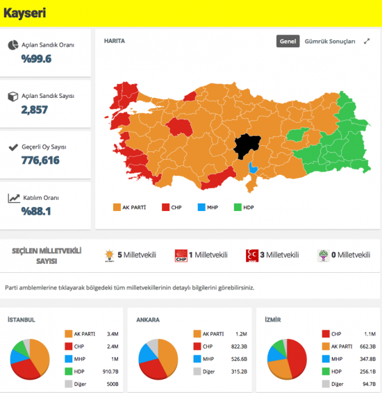 kayseri secim sonuclari 2015 aciklandi son dakika haberleri