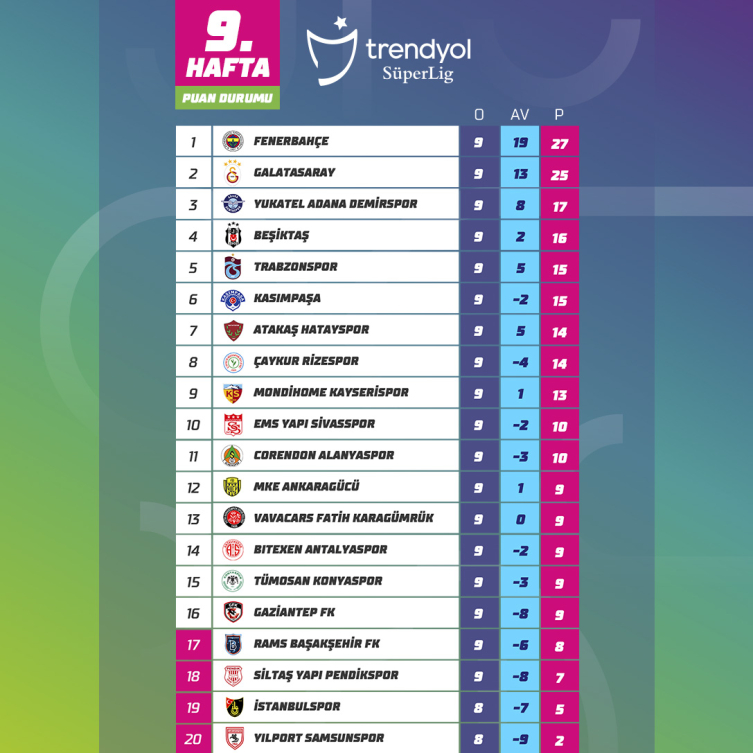 Süper Lig'de 9. haftanın ardından