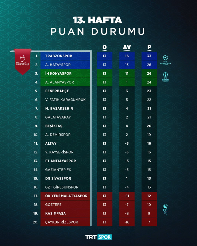 Trabzonspor liderliğini namağlup sürdürdü