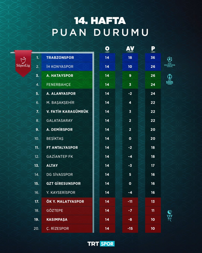 Lider Trabzonspor farkı açıyor