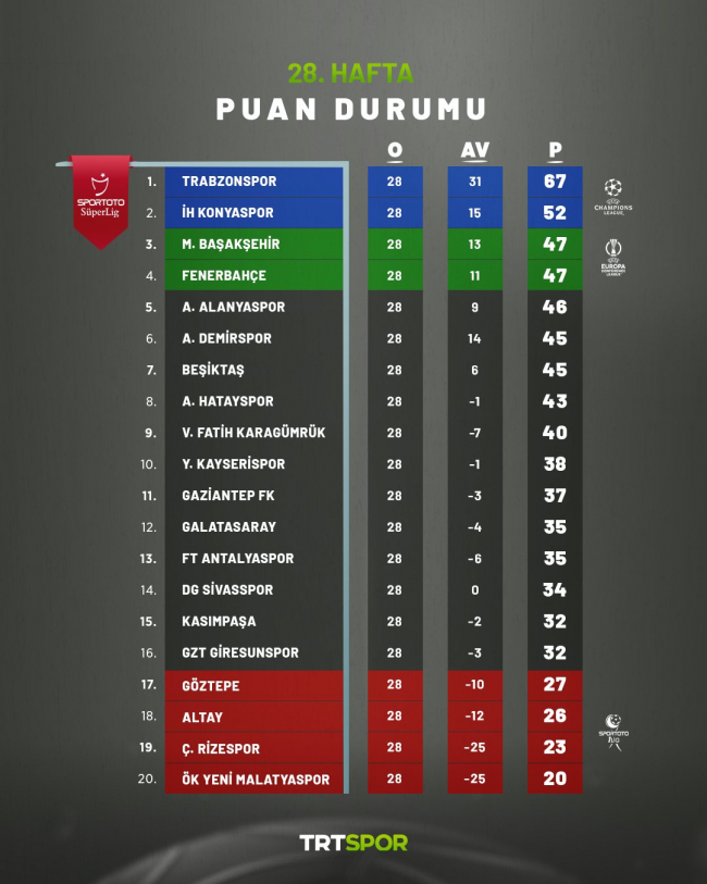 Süper Lig'de Avrupa yarışı kızıştı