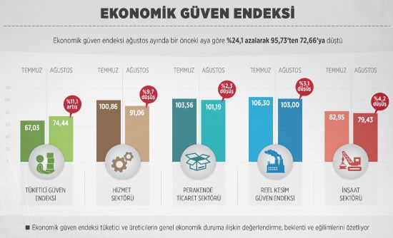 Ağustos ayı ekonomik güven endeksi açıklandı