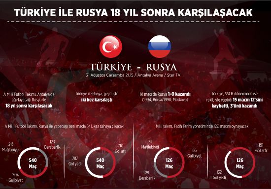 Türkiye - Rusya maçı hangi kanalda saat kaçta?