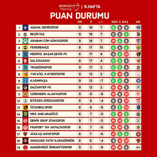 Süper Lig'de rekabet puan durumuna yansıdı